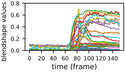 Example of Obtained BlendShapes