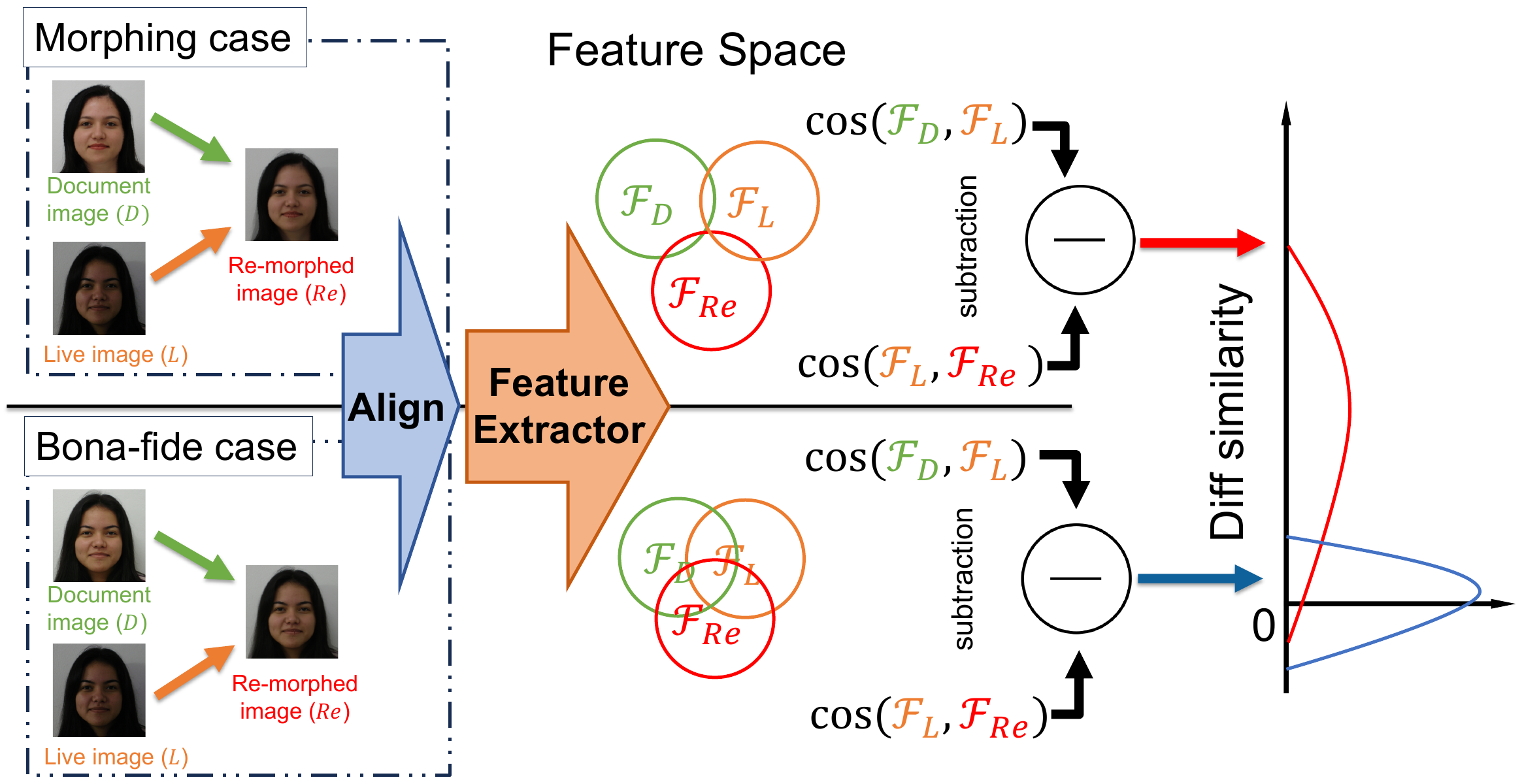 Overview of the Face Re-morphing detection framework