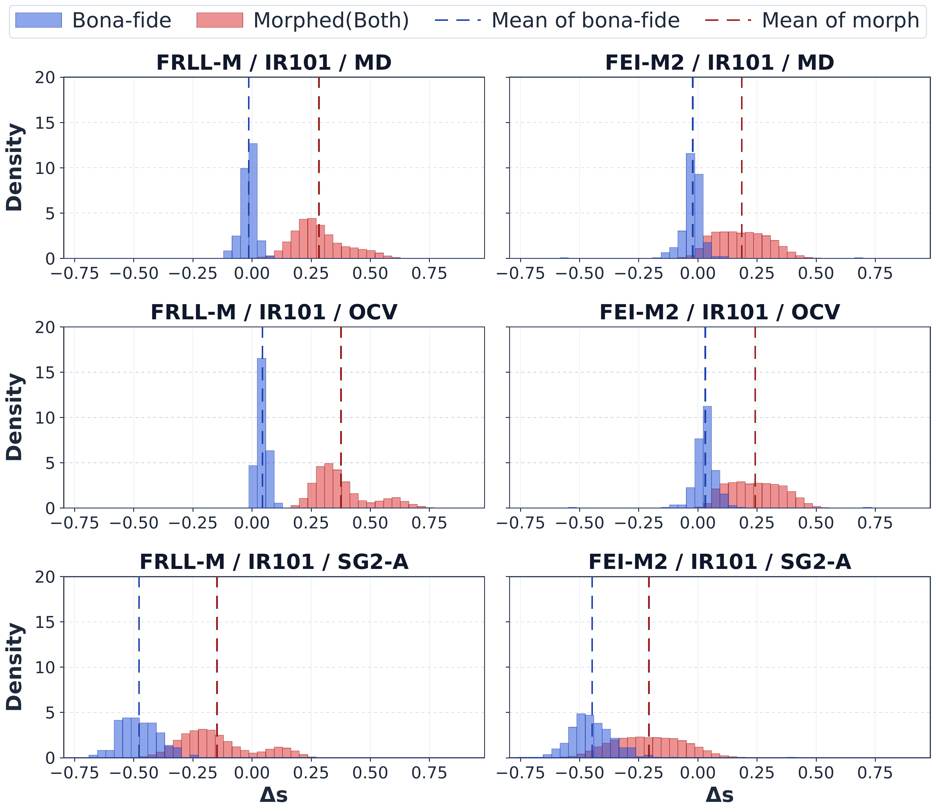 Delta s distributions for bona-fide and morph samples using IR101