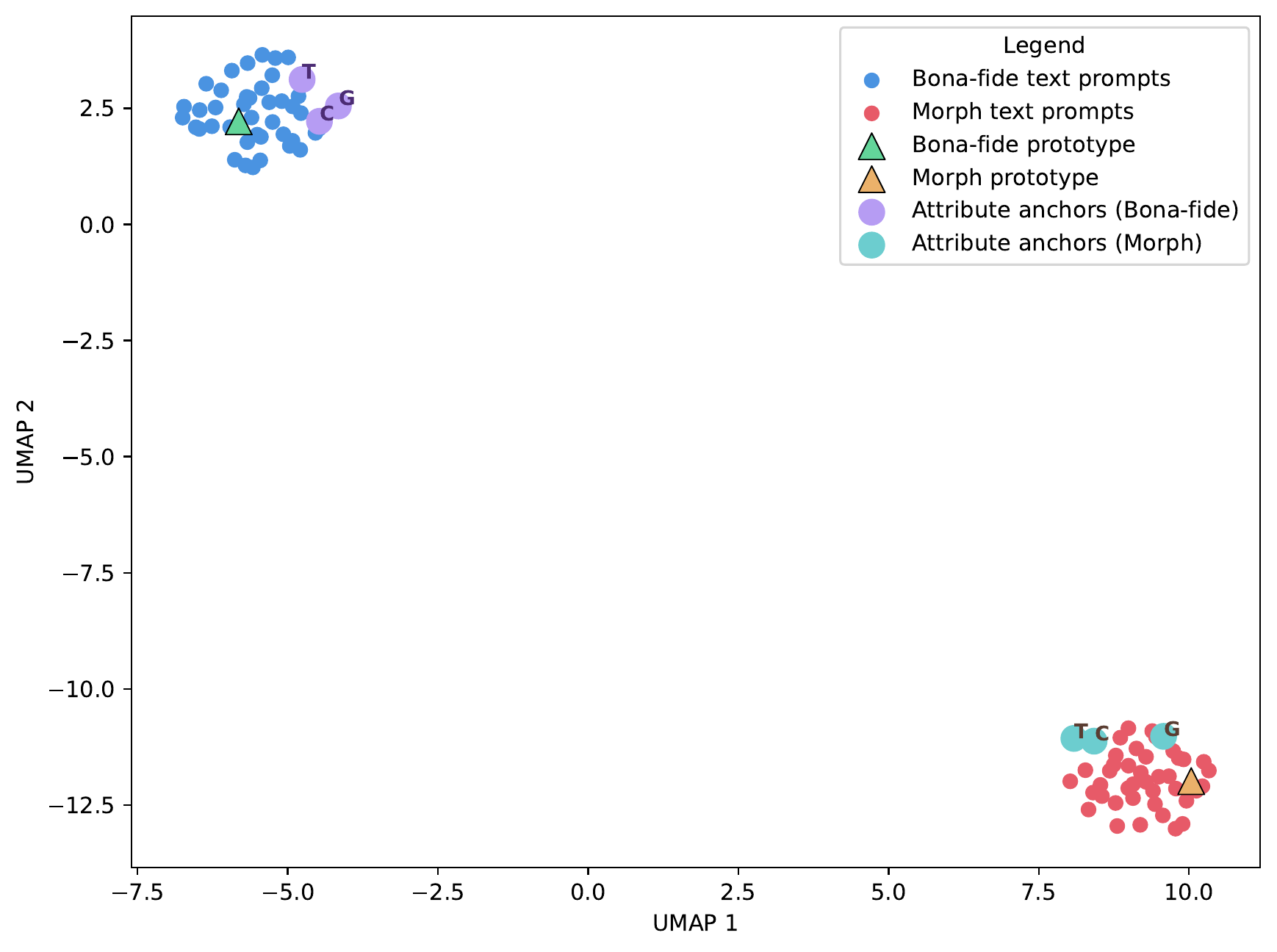 Textual semantic space without the identity attribute